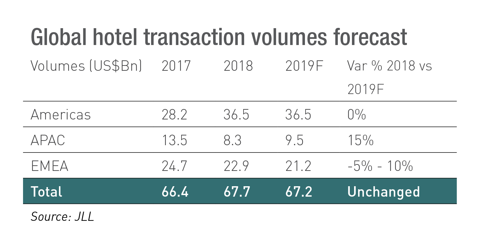 Global hotel transaction volumes forecast spreadsheet