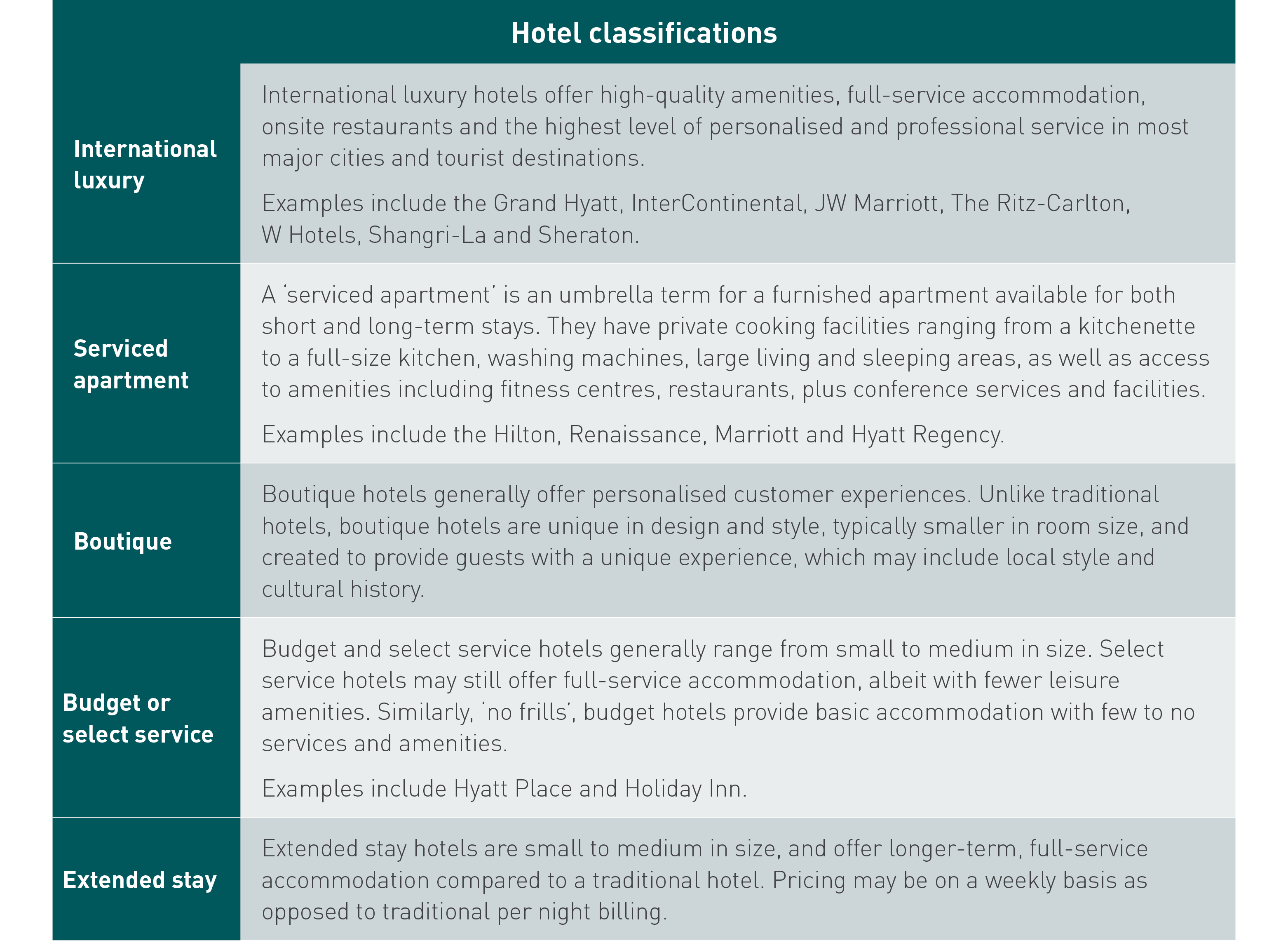 Hotel classifications spreadsheet