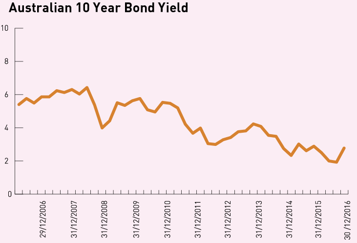 Australian-bond-yield