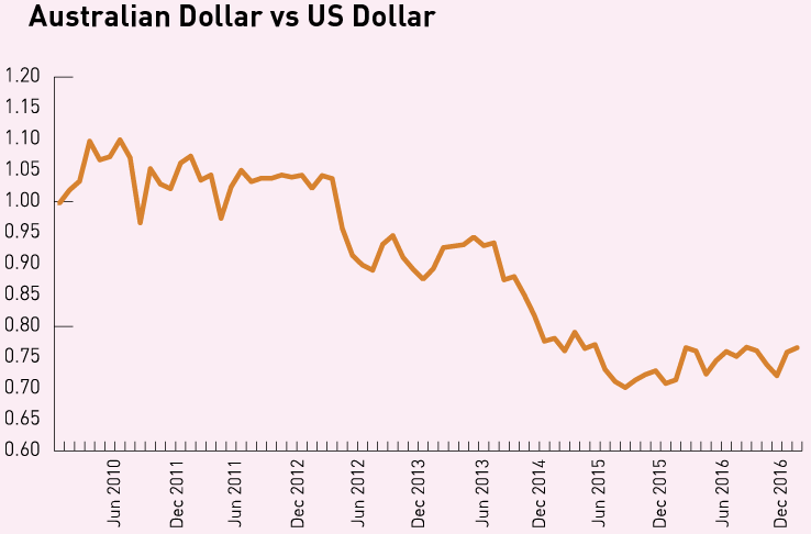 Australian-dollar-us-dollar
