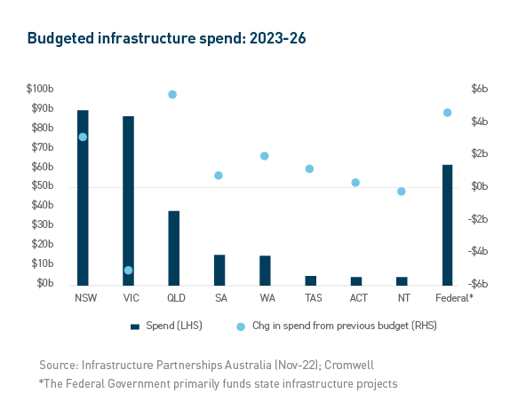 Budget-infrastructure