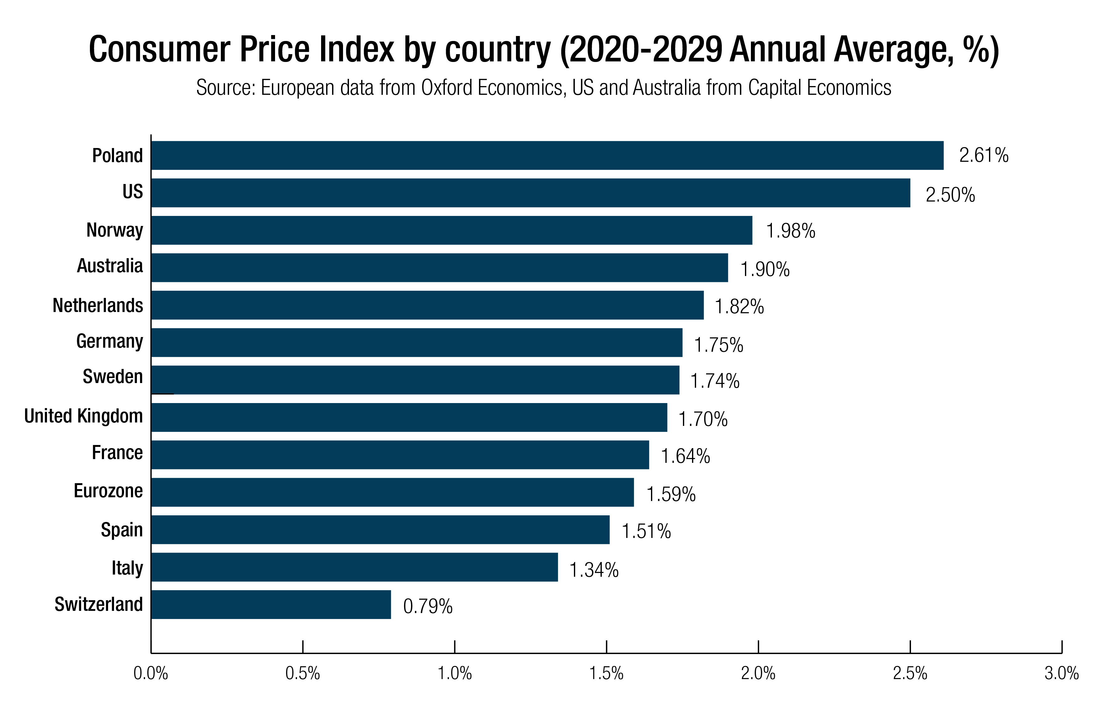 CPI-by-country
