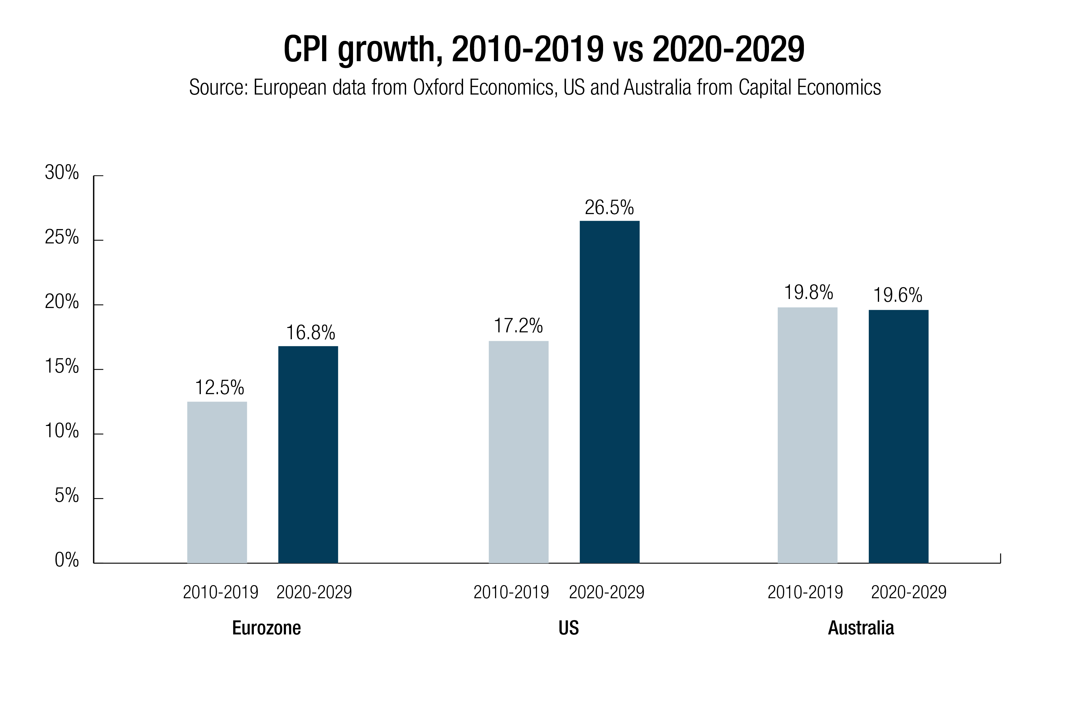 CPI-growth