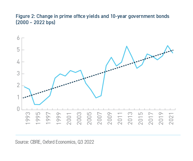 Change-in-prime-office-yields