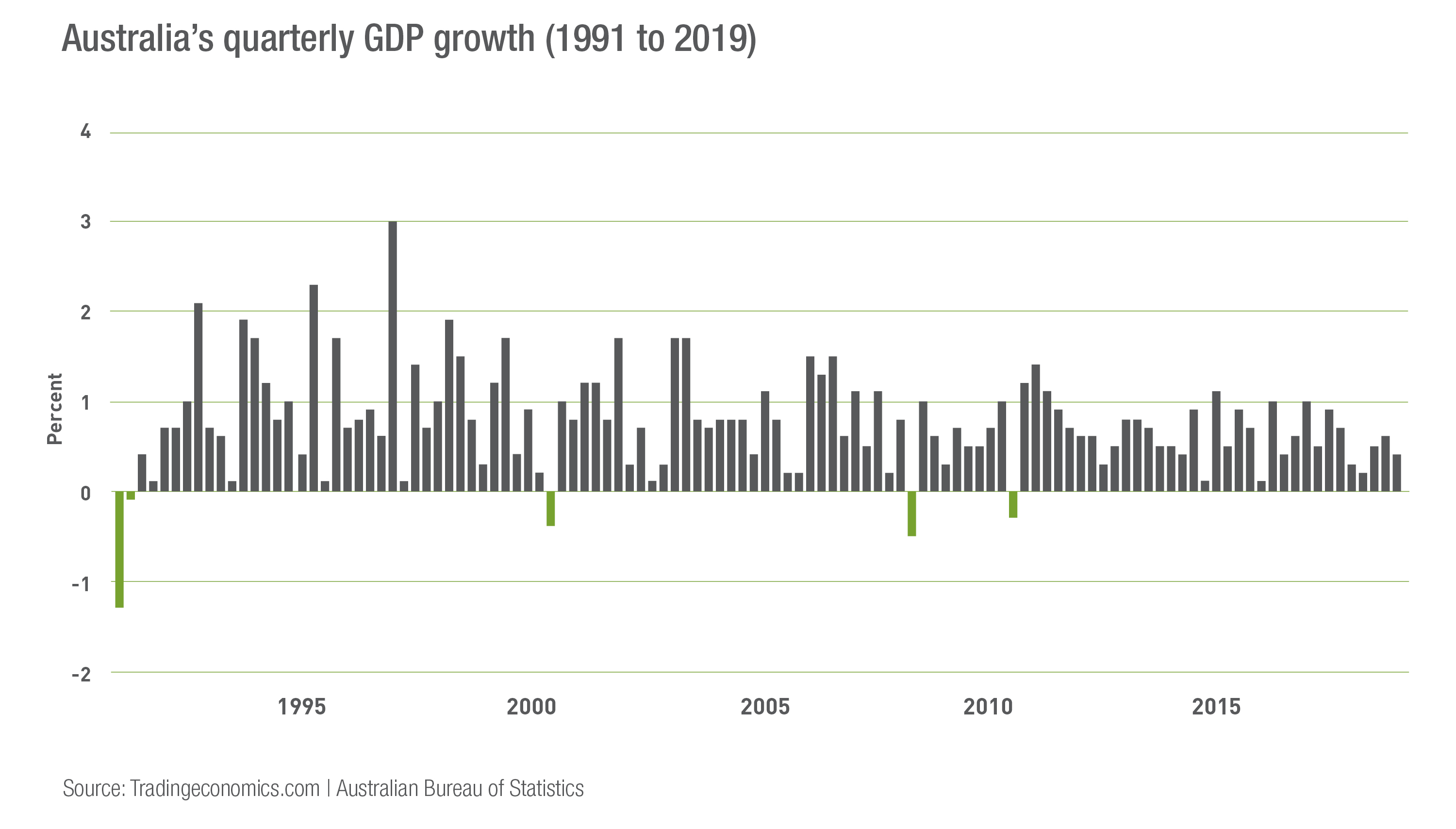 GDP vs GDP per capita Australia's quarterly GDP growth 1991 to 2019 Graph