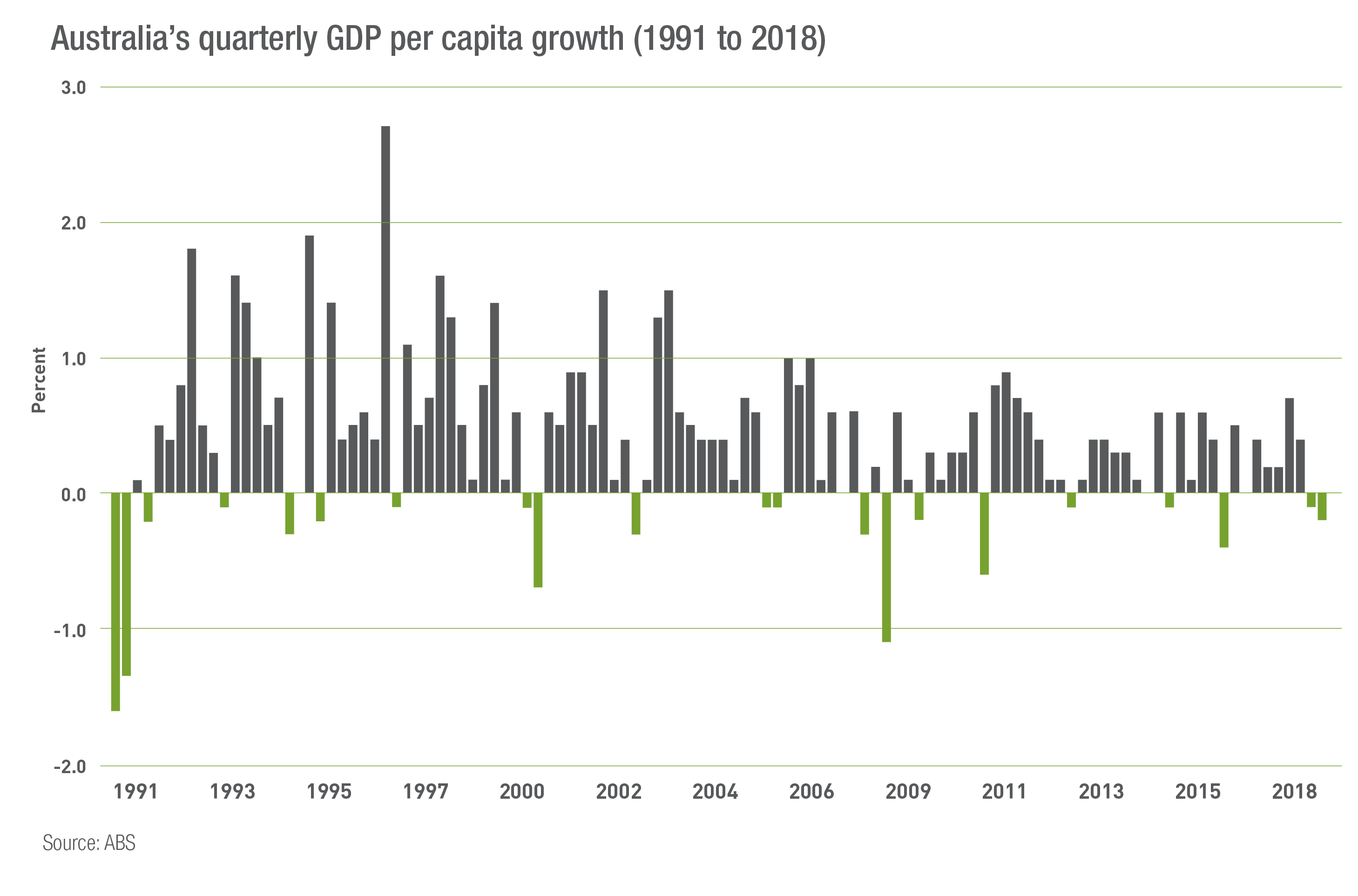 Australia's quarterly GDP per capita growth 1991 to 2018 graph