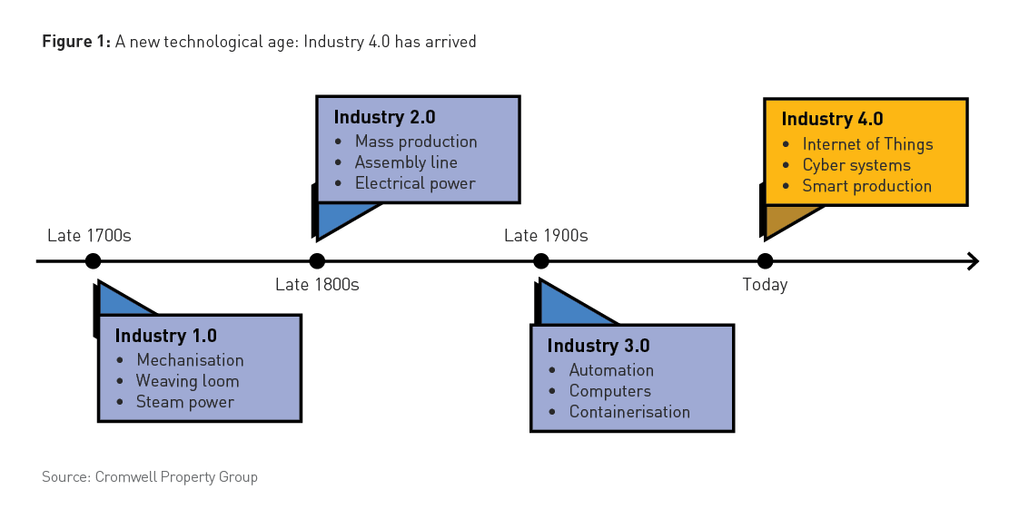 Industrial-4.0-age