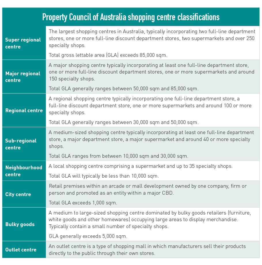Property Council of Australia shopping centre classifications spreadsheet