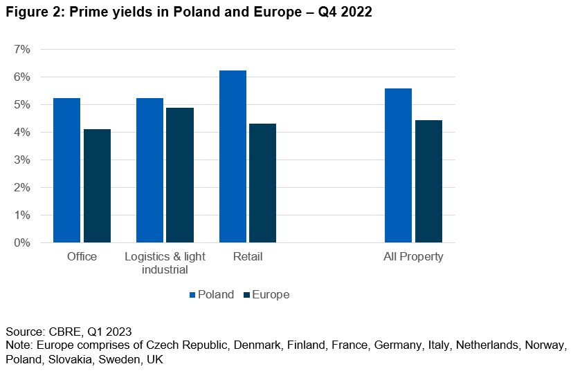 Prime-yields-in-Poland