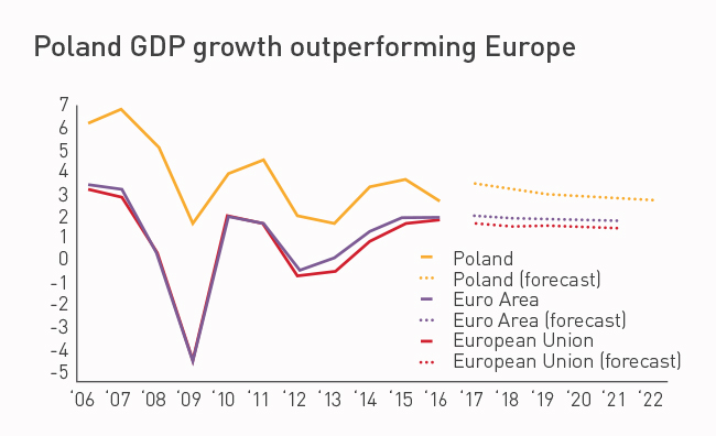 Poland-GDP-vs-EU