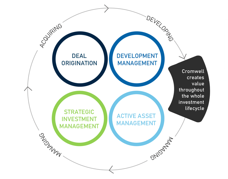 Cromwell's integrated value creation model