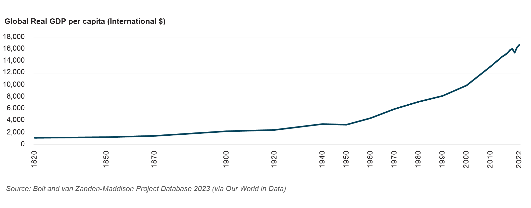 Chart of Global Real GDP per Capita